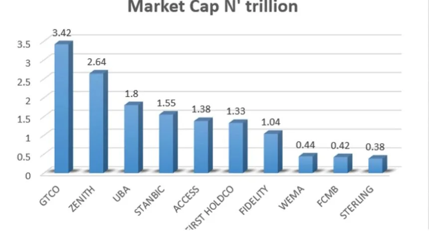 Nigeria’s 2025 Tax Act – Why Banks Are About to Get a Major Boost market-cap-860x466